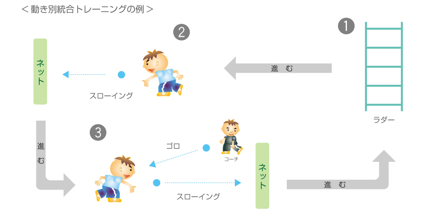 動き別統合トレーニング